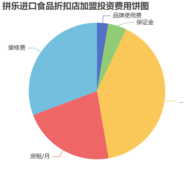 拼樂進(jìn)口食品折扣店加盟投資費(fèi)用餅狀圖表
