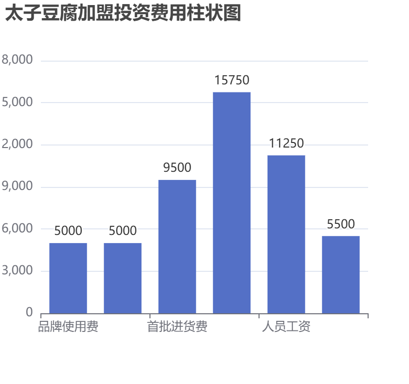 太子豆腐加盟投資費(fèi)用柱狀圖表