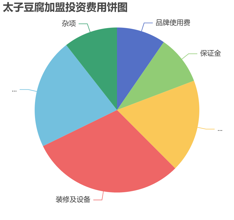 太子豆腐加盟投資費(fèi)用餅狀圖表