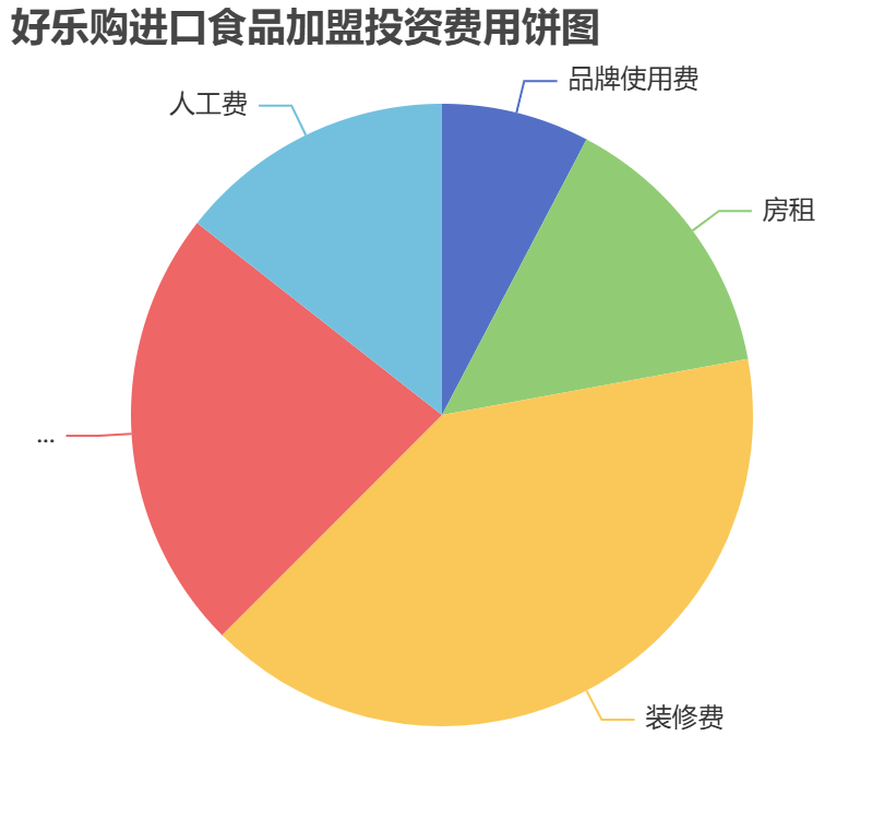 好樂購(gòu)進(jìn)口食品加盟投資費(fèi)用餅狀圖表