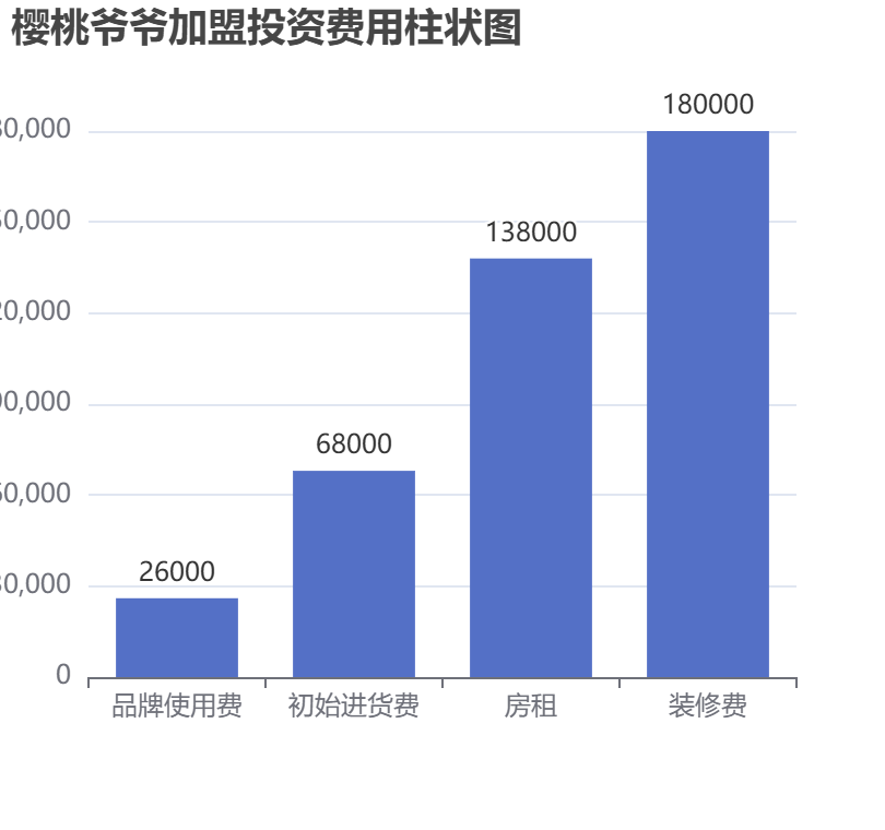 櫻桃爺爺加盟投資費(fèi)用柱狀圖表