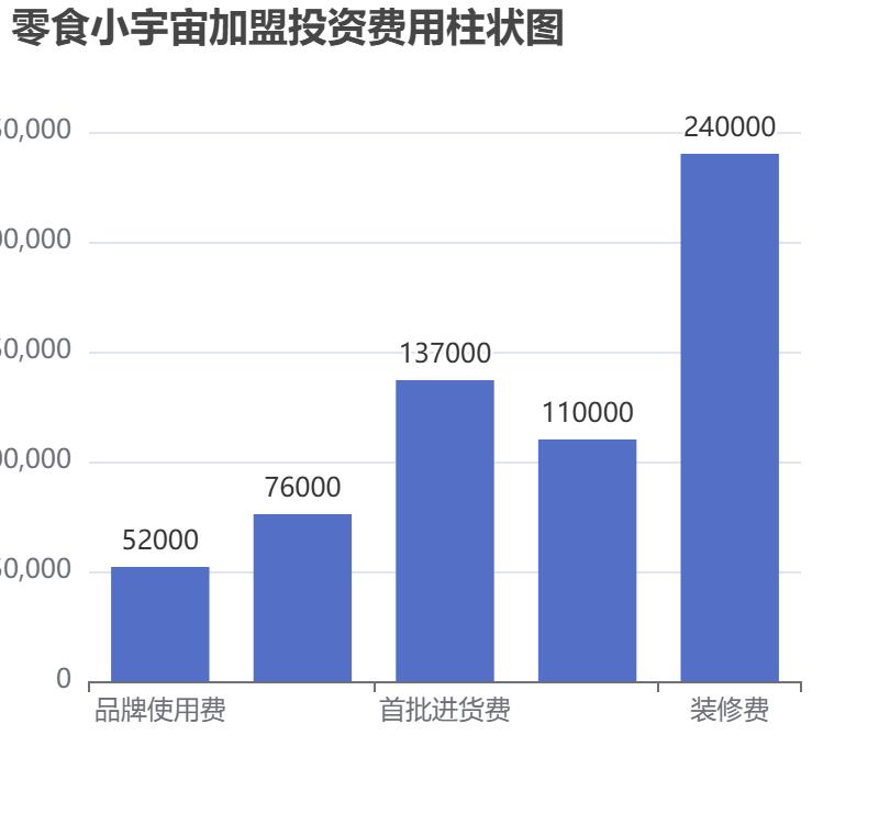 零食小宇宙加盟投資費(fèi)用柱狀圖表