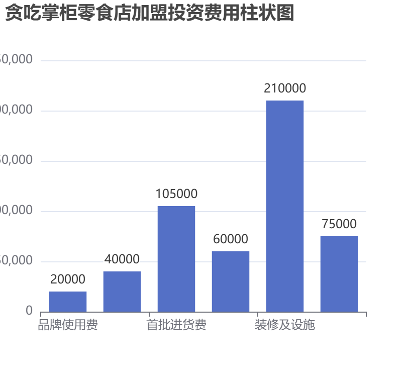 貪吃掌柜零食店加盟投資費(fèi)用柱狀圖表