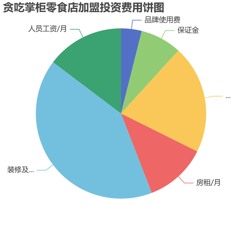 貪吃掌柜零食店加盟投資費(fèi)用餅狀圖表
