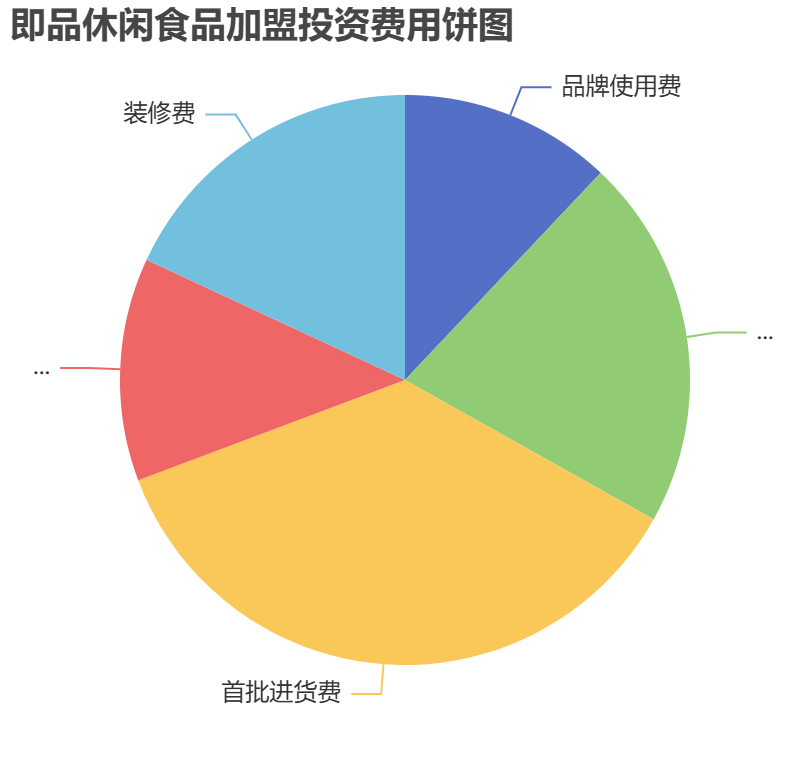 即品休閑食品加盟投資費(fèi)用餅狀圖表
