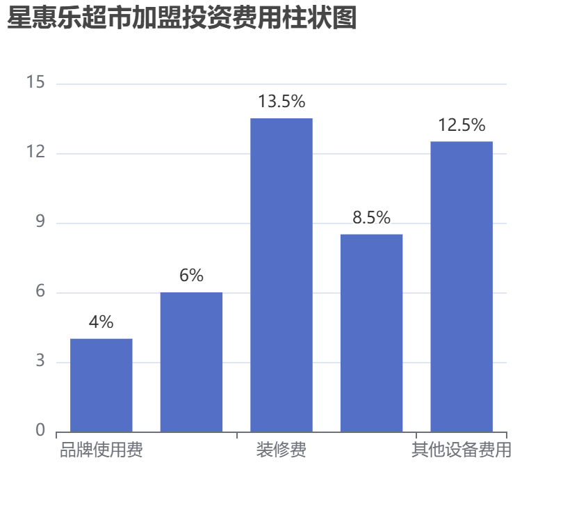 星惠樂超市加盟投資費用柱狀圖表