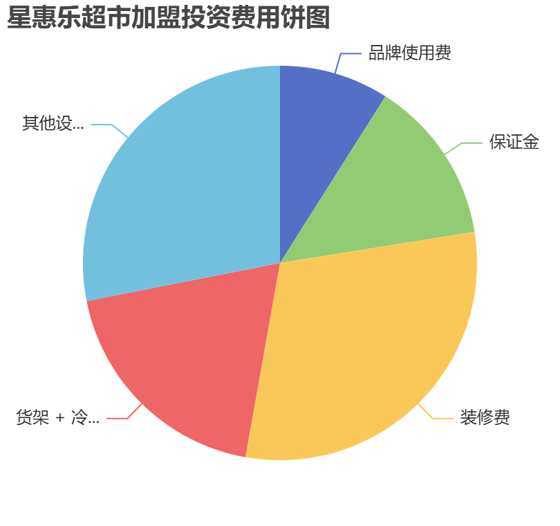 星惠樂超市加盟投資費用餅狀圖表