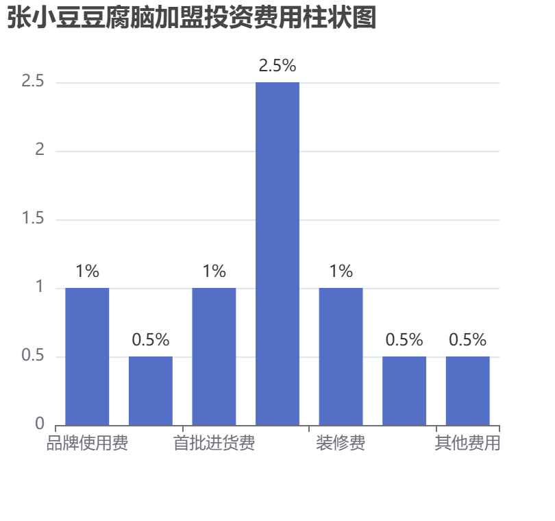 張小豆豆腐腦加盟投資費用柱狀圖表
