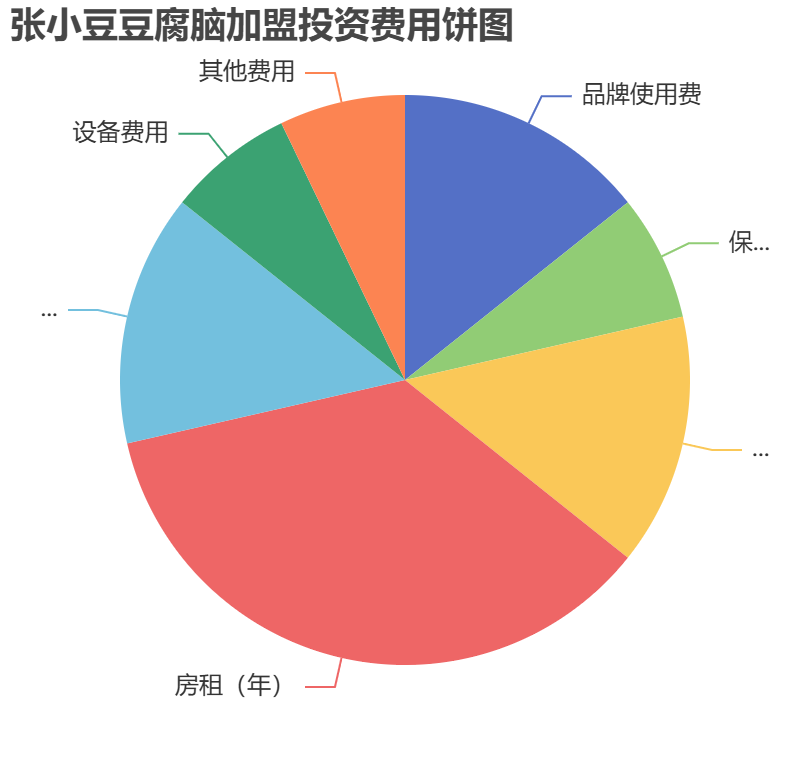 張小豆豆腐腦加盟投資費用餅狀圖表