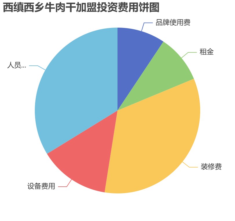 西縝西鄉(xiāng)牛肉干加盟投資費(fèi)用餅狀圖表