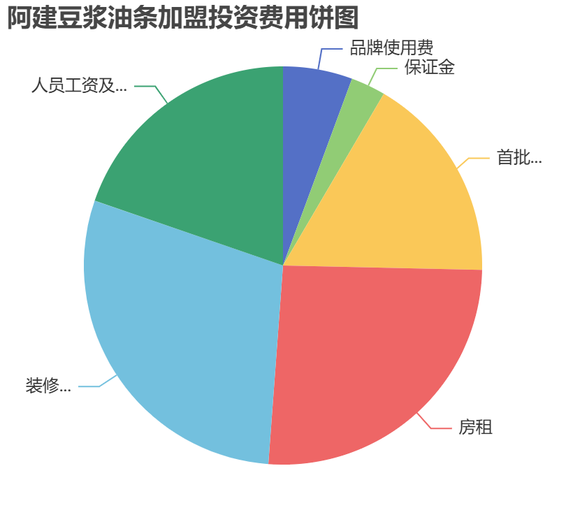 阿建豆?jié){油條加盟投資費(fèi)用餅狀圖表