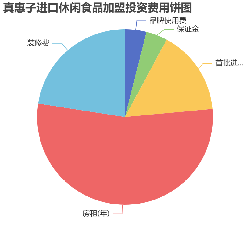 真惠子進(jìn)口休閑食品加盟投資費(fèi)用餅狀圖表