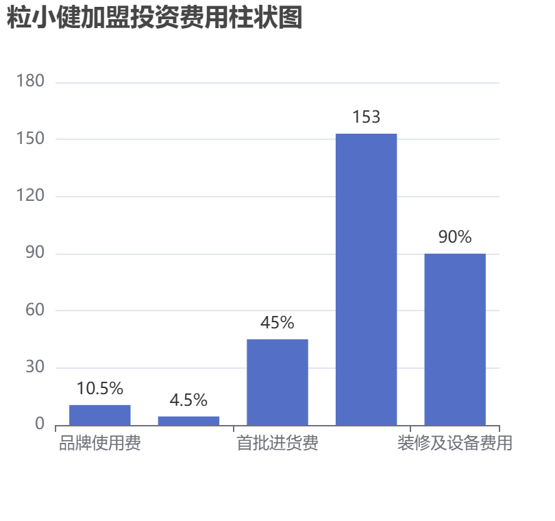 粒小健加盟投資費用柱狀圖表