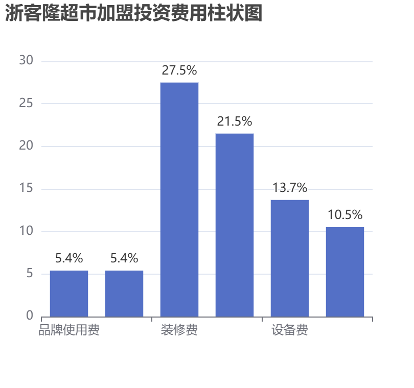 浙客隆超市加盟投資費用柱狀圖表