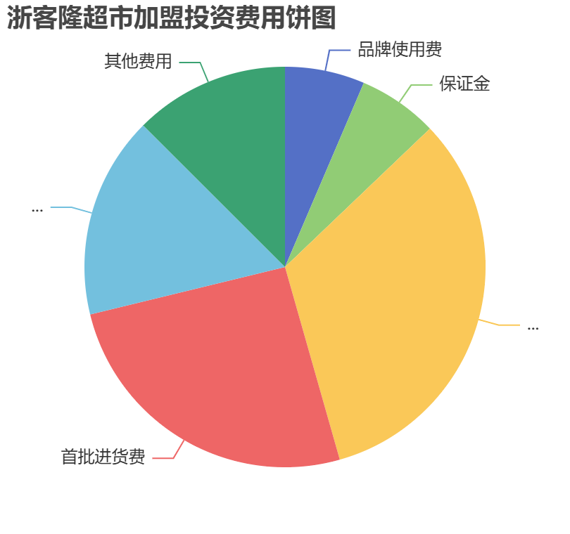 浙客隆超市加盟投資費用餅狀圖表
