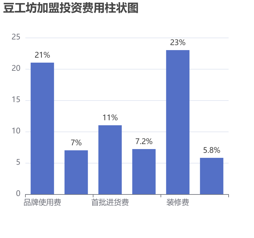 豆工坊加盟投資費(fèi)用柱狀圖表