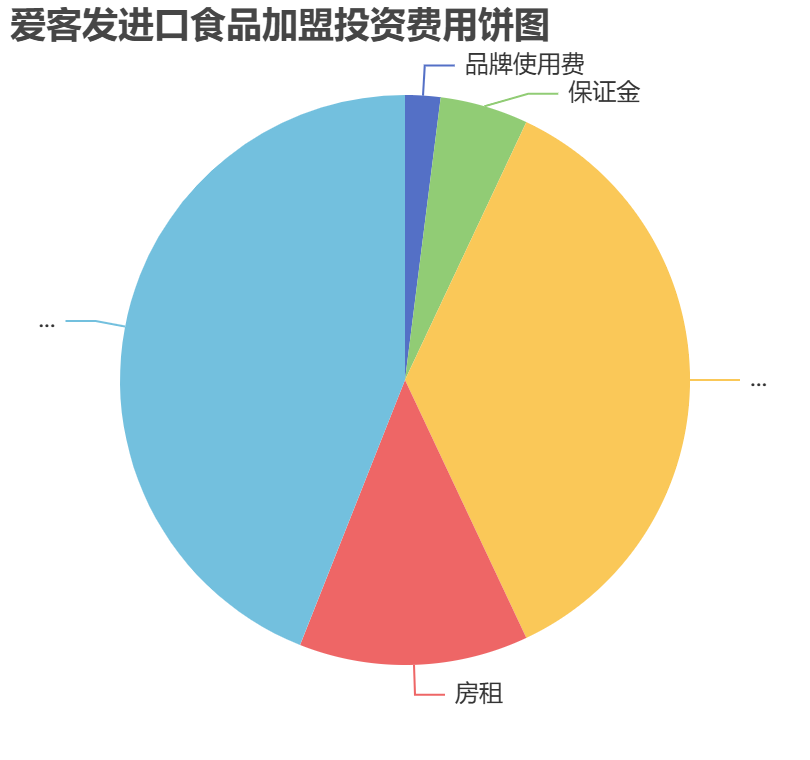 愛客發(fā)進(jìn)口食品加盟投資費(fèi)用餅狀圖表