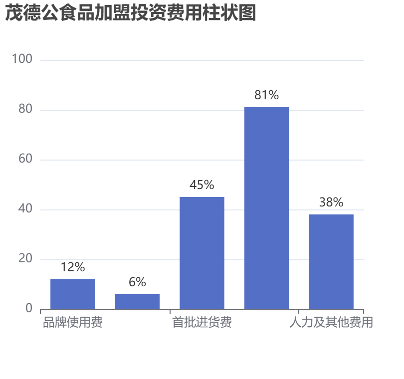 茂德公食品加盟投資費(fèi)用柱狀圖表