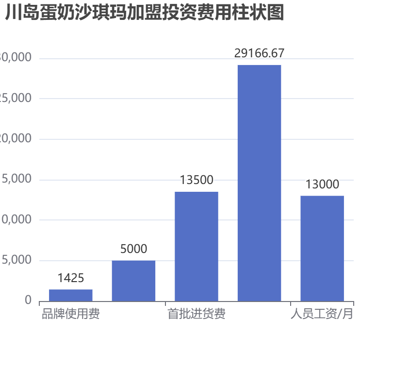 川島蛋奶沙琪瑪加盟投資費(fèi)用柱狀圖表