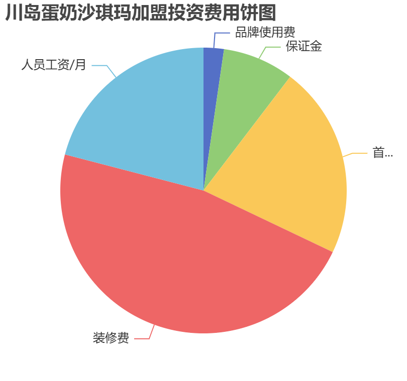 川島蛋奶沙琪瑪加盟投資費(fèi)用餅狀圖表