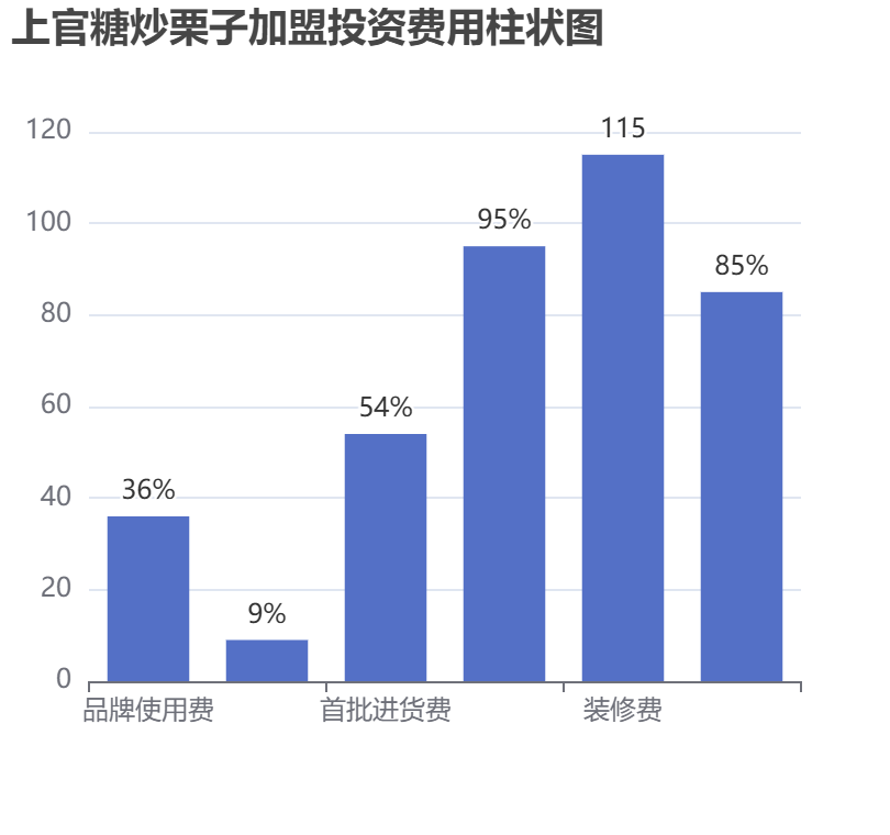 上官糖炒栗子加盟投資費(fèi)用柱狀圖表