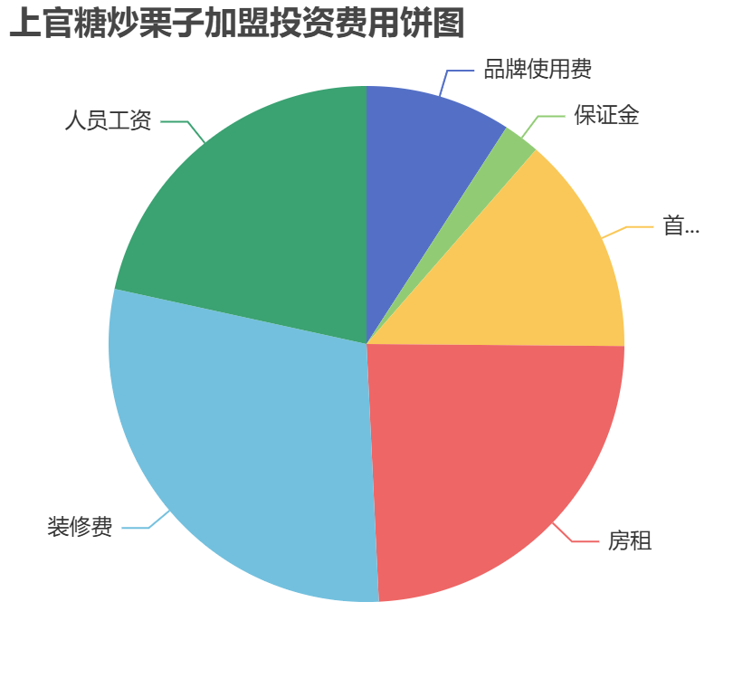 上官糖炒栗子加盟投資費(fèi)用餅狀圖表