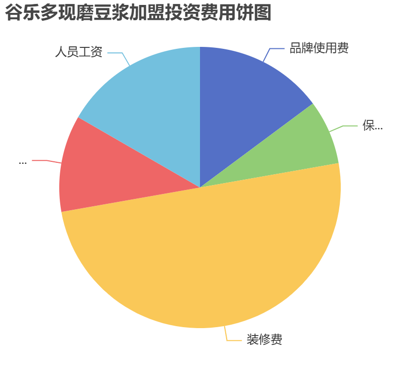 谷樂多現(xiàn)磨豆?jié){加盟投資費(fèi)用餅狀圖表