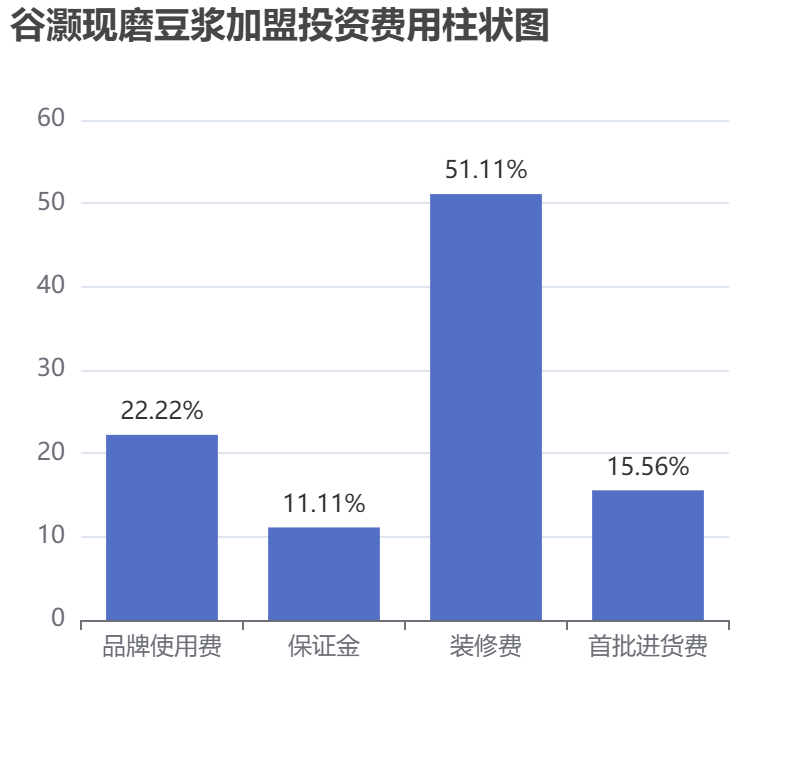 谷灝現(xiàn)磨豆?jié){加盟投資費(fèi)用柱狀圖表