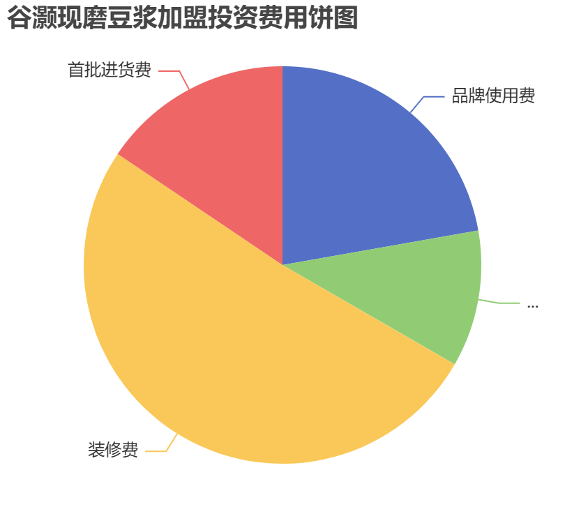 谷灝現(xiàn)磨豆?jié){加盟投資費(fèi)用餅狀圖表