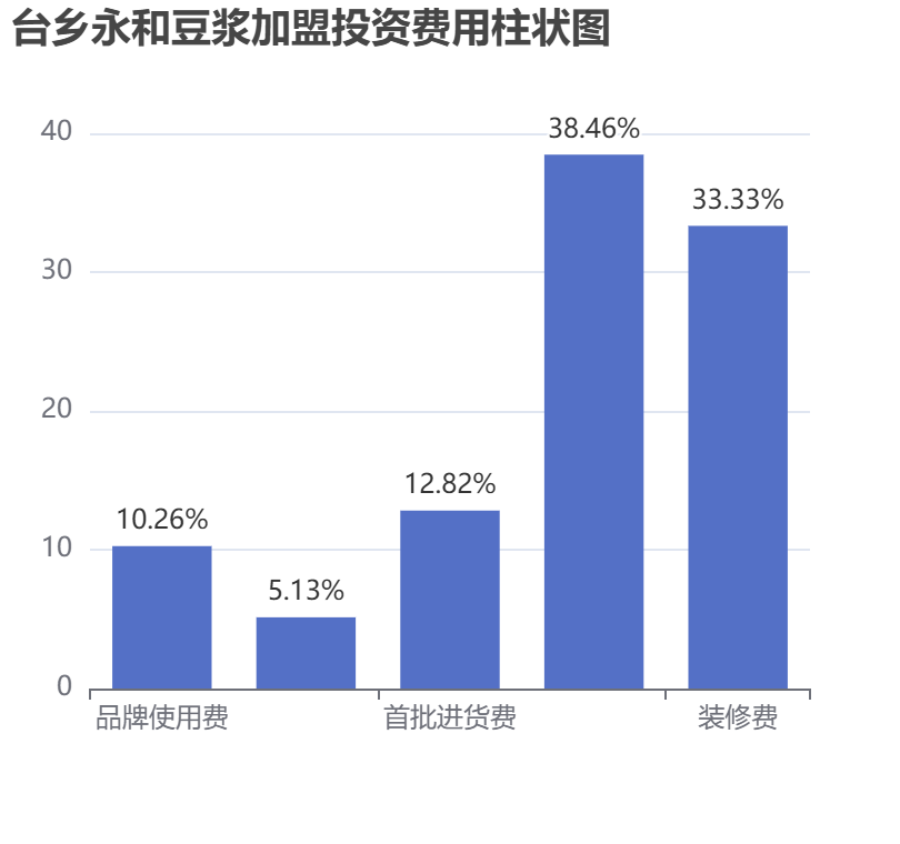臺(tái)鄉(xiāng)永和豆?jié){加盟投資費(fèi)用柱狀圖表
