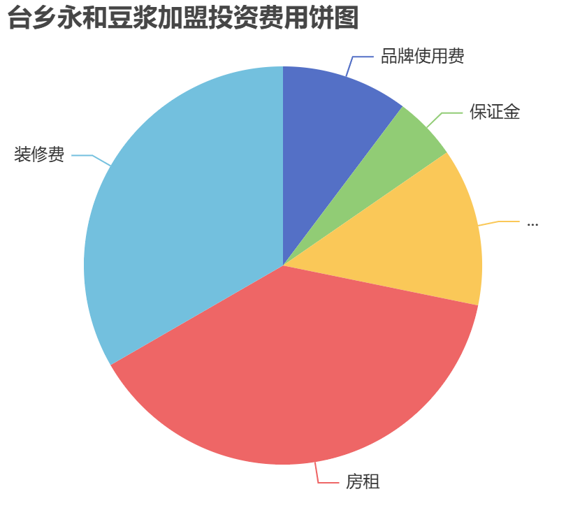 臺(tái)鄉(xiāng)永和豆?jié){加盟投資費(fèi)用餅狀圖表