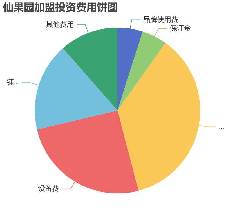 仙果園加盟投資費(fèi)用餅狀圖表