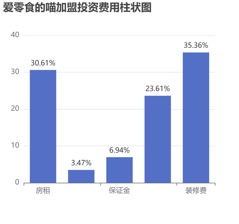 愛零食的喵加盟投資費(fèi)用柱狀圖表
