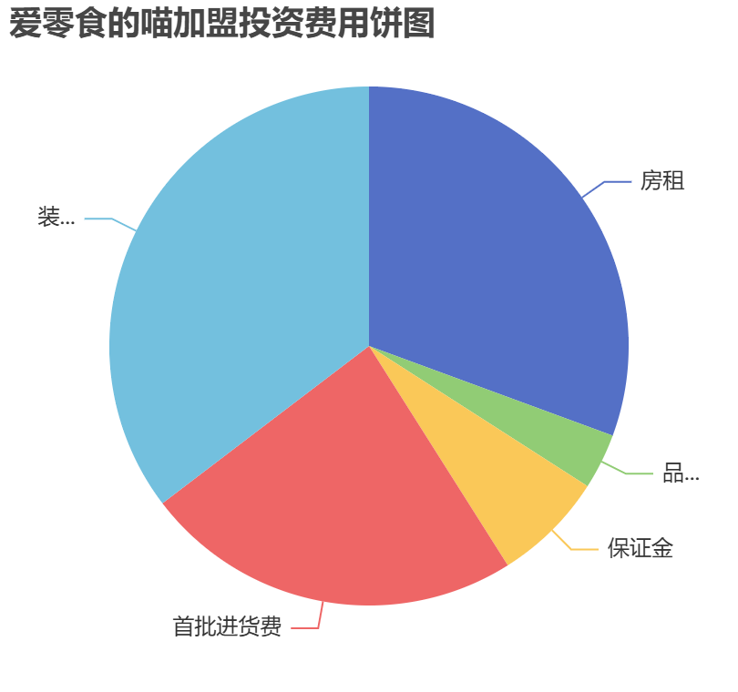 愛零食的喵加盟投資費(fèi)用餅狀圖表