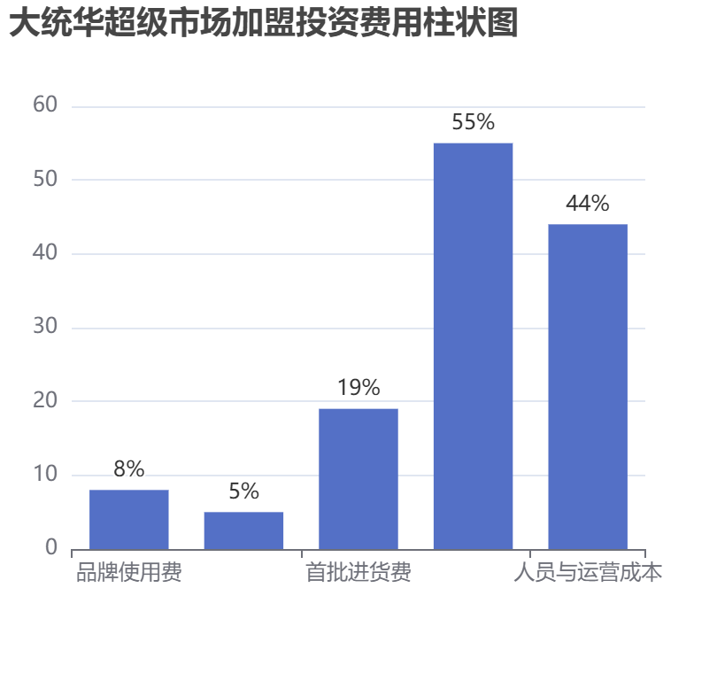 大統(tǒng)華超級(jí)市場(chǎng)加盟投資費(fèi)用柱狀圖表