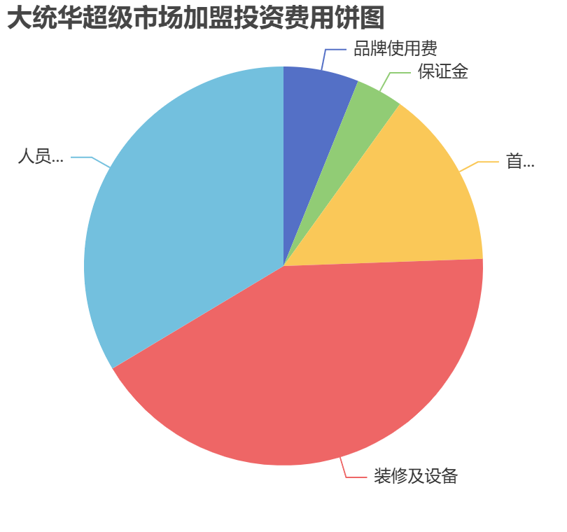 大統(tǒng)華超級(jí)市場(chǎng)加盟投資費(fèi)用餅狀圖表