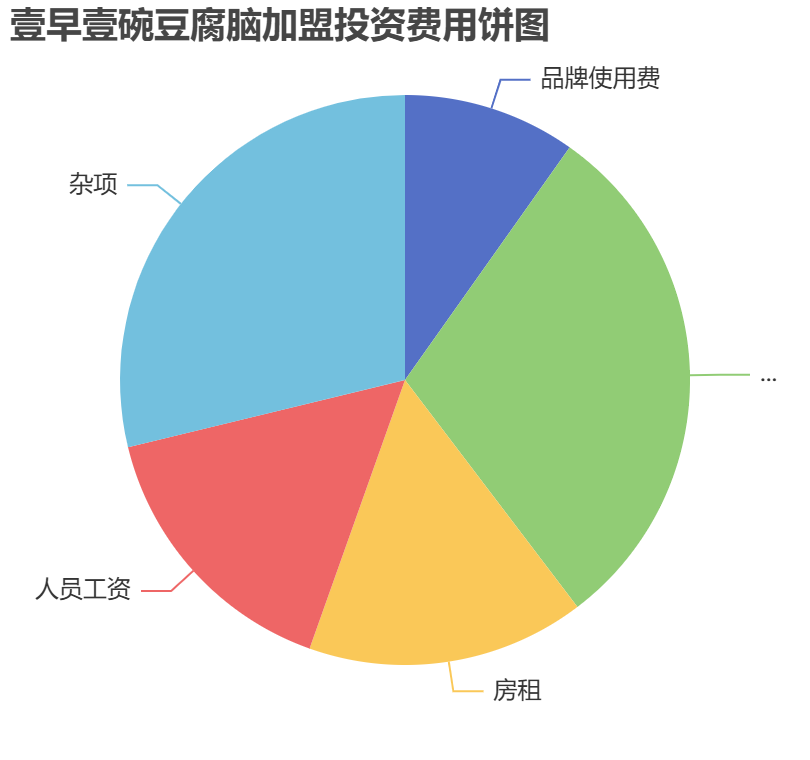 壹早壹碗豆腐腦加盟投資費(fèi)用餅狀圖表