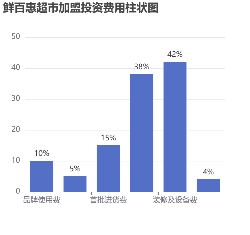 鮮百惠超市加盟投資費(fèi)用柱狀圖表