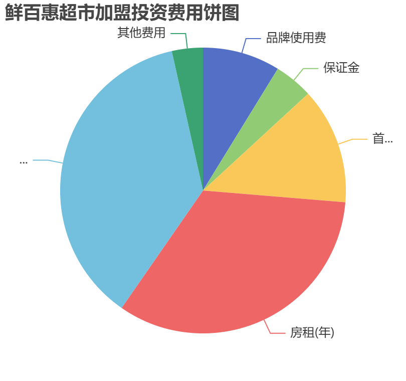 鮮百惠超市加盟投資費(fèi)用餅狀圖表