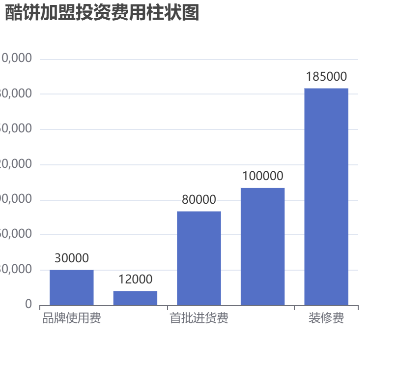 酷餅加盟投資費(fèi)用柱狀圖表