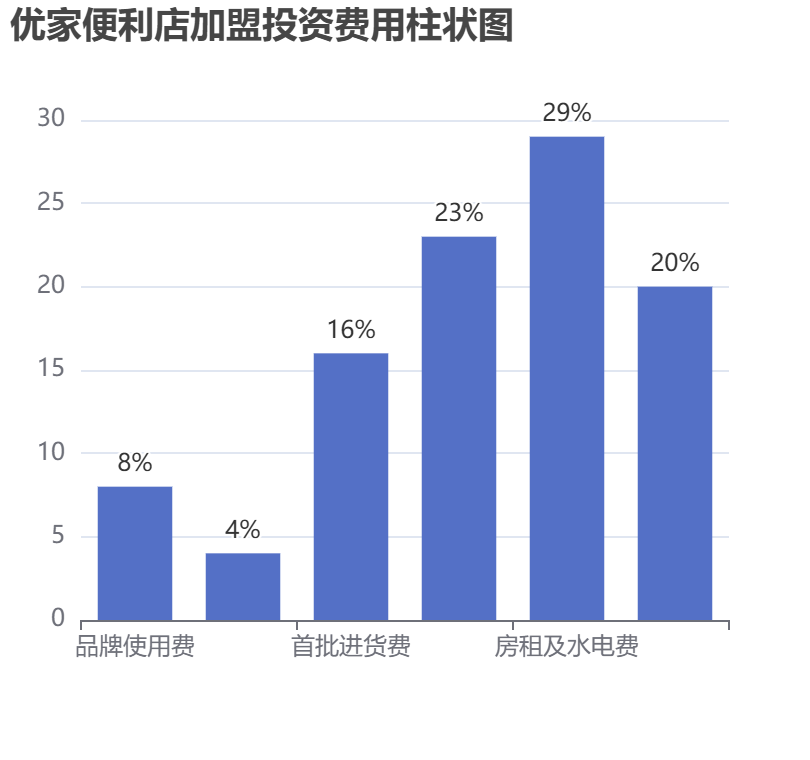 優(yōu)家便利店加盟投資費(fèi)用柱狀圖表