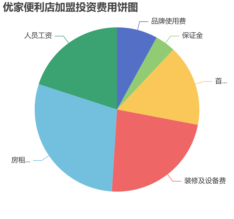 優(yōu)家便利店加盟投資費(fèi)用餅狀圖表