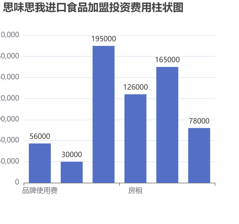 思味思我進(jìn)口食品加盟投資費(fèi)用柱狀圖表