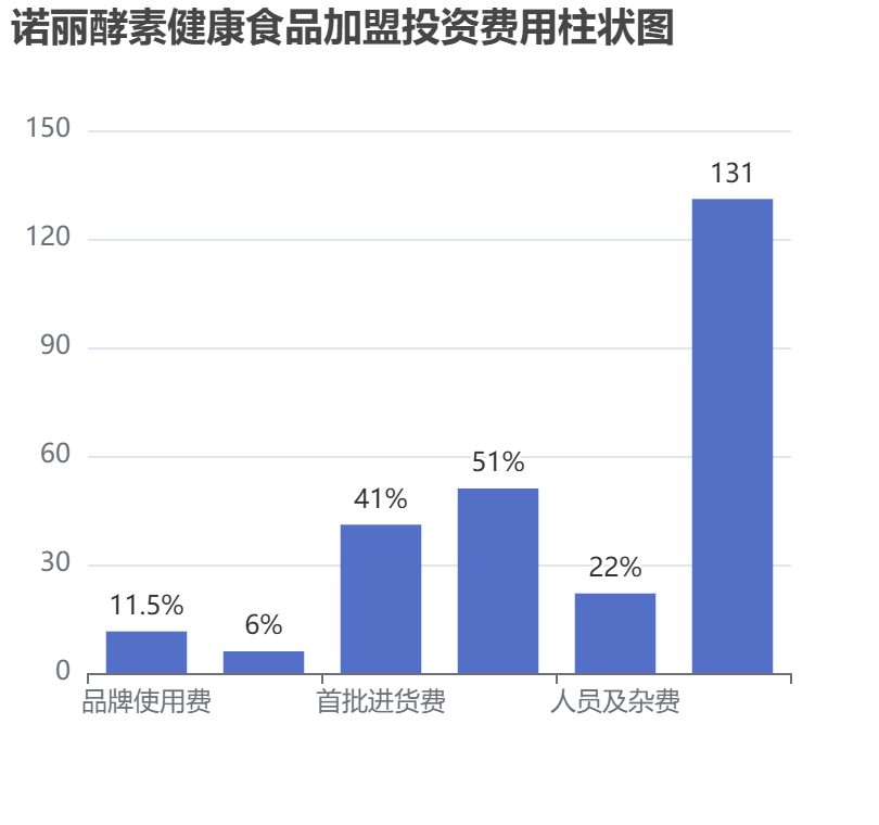 諾麗酵素健康食品加盟投資費(fèi)用柱狀圖表
