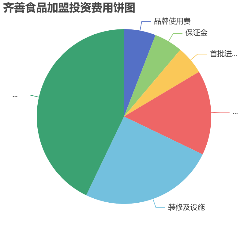 齊善食品加盟投資費用餅狀圖表