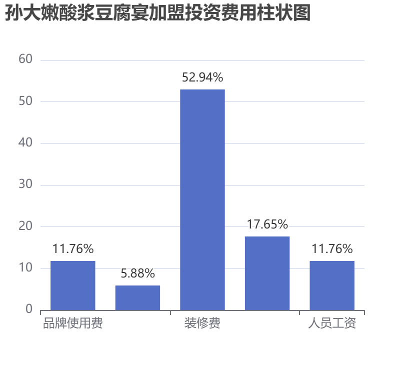 孫大嫩酸漿豆腐宴加盟投資費(fèi)用柱狀圖表