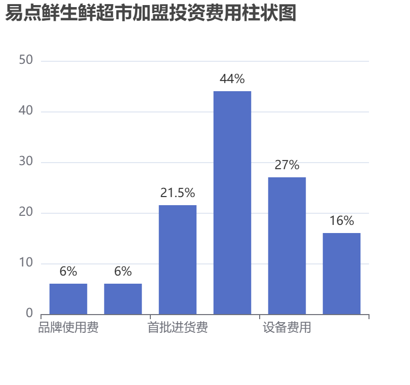 易點(diǎn)鮮生鮮超市加盟投資費(fèi)用柱狀圖表