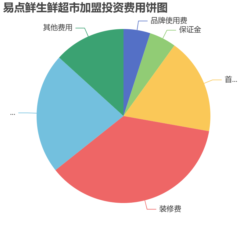 易點(diǎn)鮮生鮮超市加盟投資費(fèi)用餅狀圖表