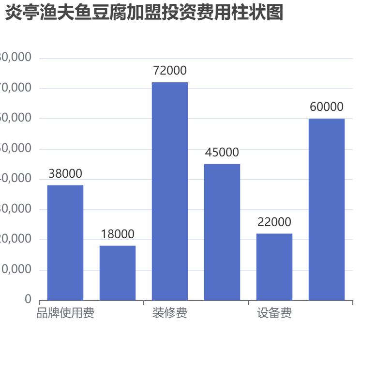 炎亭漁夫魚豆腐加盟投資費(fèi)用柱狀圖表