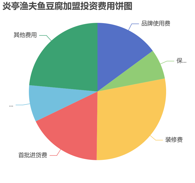 炎亭漁夫魚豆腐加盟投資費(fèi)用餅狀圖表